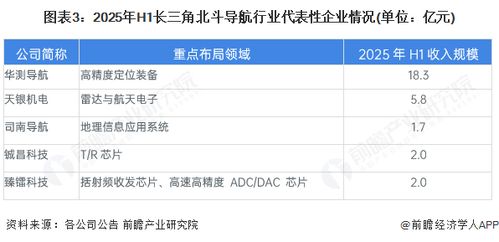 2025年長(zhǎng)三角地區(qū)北斗導(dǎo)航行業(yè)發(fā)展現(xiàn)狀分析 產(chǎn)業(yè)集群規(guī)模與導(dǎo)航應(yīng)用開發(fā)